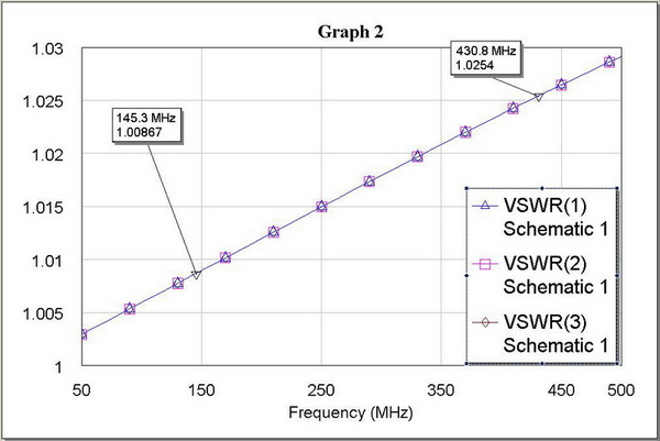 Зависимости КСВ основной линии и ответвителей от частоты