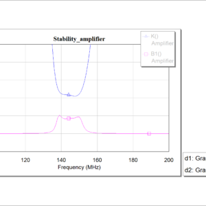 Frequency dependence of the amplifier stability