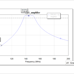 Frequency dependence of the gain of the amplifier