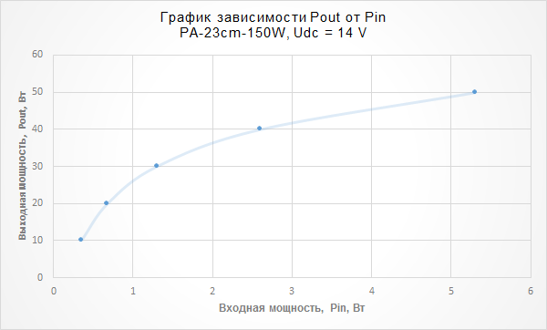 Pout versus Pin graph, PA-23cm-150W, Udc = 14 V