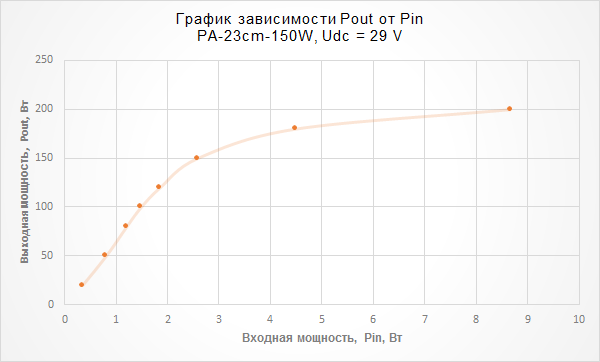 Pout versus Pin graph, PA-23cm-150W, Udc = 29 V